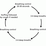 ACBT diagram - Bronchiectasis