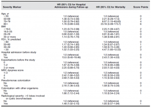 Bronchiectasis Severity Index - Bronchiectasis