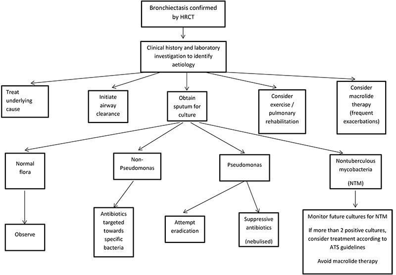 bronchiectasis-management-flow-chart