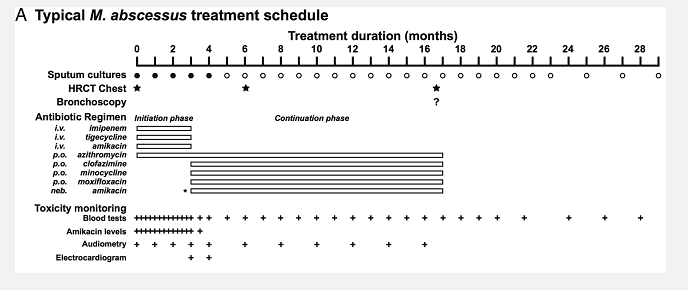 Treatment schedule