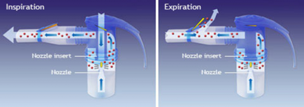 Nebuliser inside Nebuliser inside